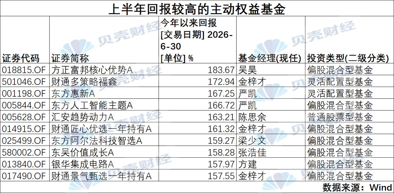 245只半年“翻倍” 、“老登”回撤,上半年基金收益冰火两重天